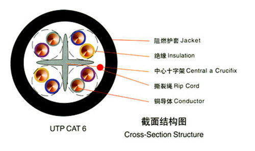 联讯数据通信网络电缆(6类和超6类)    