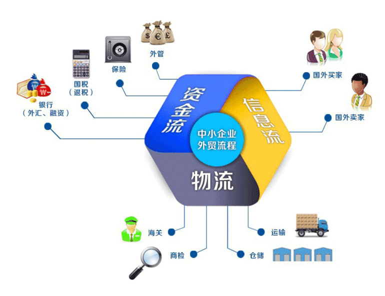 供应链管理，代理外汇，通关，退税，金融    