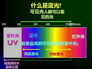 蓝光LED太伤眼 护眼功能应该如何优化?