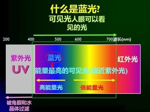 藍(lán)光LED太傷眼 護(hù)眼功能應(yīng)該如何優(yōu)化?