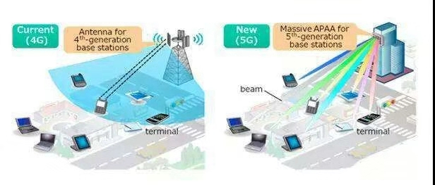 硅基氮化镓技术助力5G发展