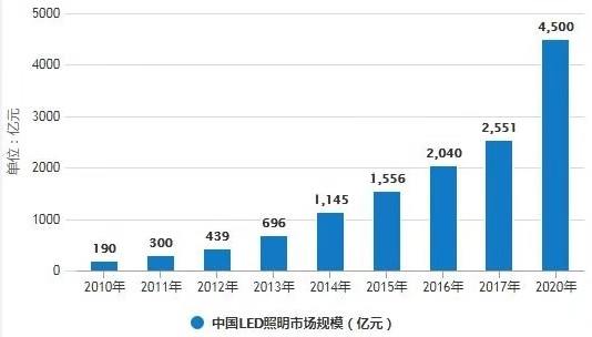 LED照明行業(yè)發(fā)展空間廣闊 行業(yè)龍頭業(yè)績將保持平穩(wěn)增長