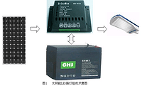 太阳能LED路灯构成及特性