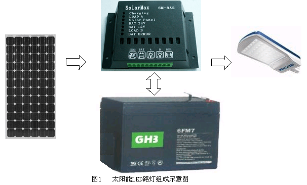 太陽能LED路燈構成及特性