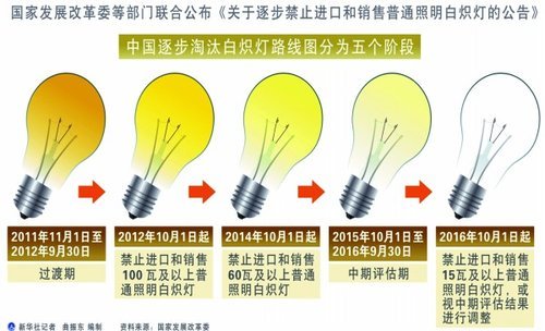 白熾燈退場 照明江湖變化幾何？