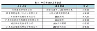 2018年中山市LED三季度：内外销增长步履缓慢