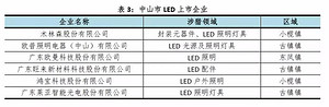 2018年中山市LED三季度：内外销增长步履缓慢