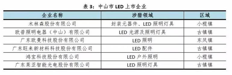 2018年中山市LED三季度：內(nèi)外銷增長步履緩慢