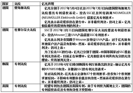 訴訟案件進行中 億光:捍衛(wèi)客戶權(quán)益與知識產(chǎn)權(quán)