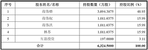 浩洋电子冲刺IPO：募投LED舞台照明项目