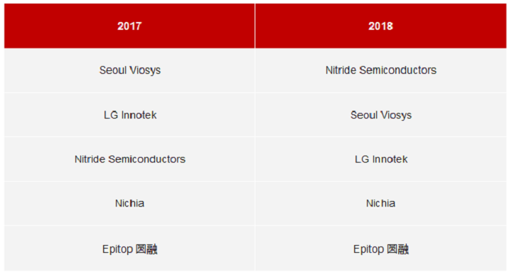 2023年紫外线LED市场产值将会到达9.91亿美金