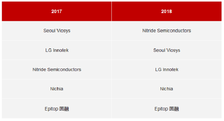 2023年紫外線(xiàn)LED市場(chǎng)產(chǎn)值將會(huì)到達(dá)9.91億美金