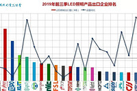 4大数据 看清今年前三季度国内照明出口的轮廓