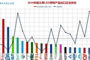 4大数据 看清今年前三季度国内照明出口的轮廓