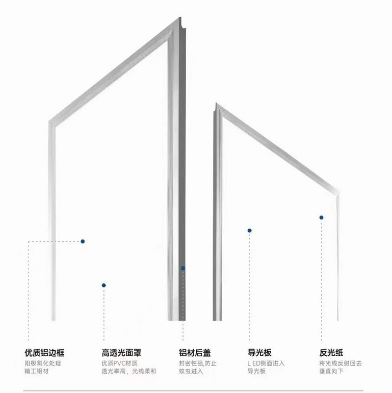 超亮节能家用室内超薄直发光面板灯
